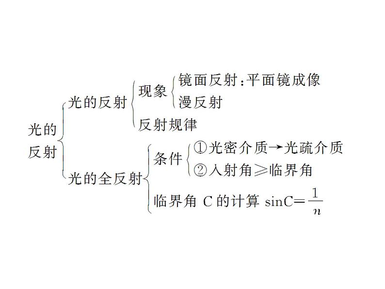 优化方案物理：第13章 本章优化总结 课件（人教版选修3-4）05