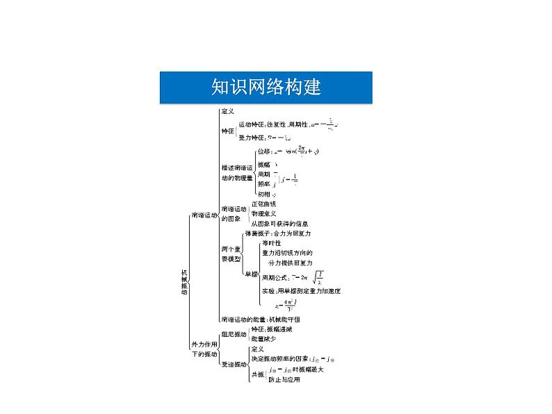 优化方案物理：第11章 本章优化总结 课件（人教版选修3-4）04