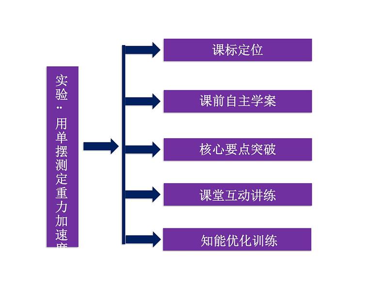 优化方案物理：第11章 实验：用单摆测定重力加速度 课件（人教版选修3-4）03