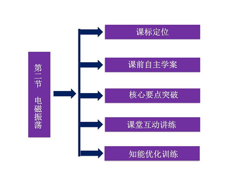 优化方案物理：14.2电磁振荡 课件（人教版选修3-4）03