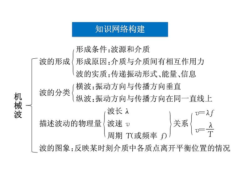 优化方案物理：第12章 本章优化总结 课件（人教版选修3-4）04