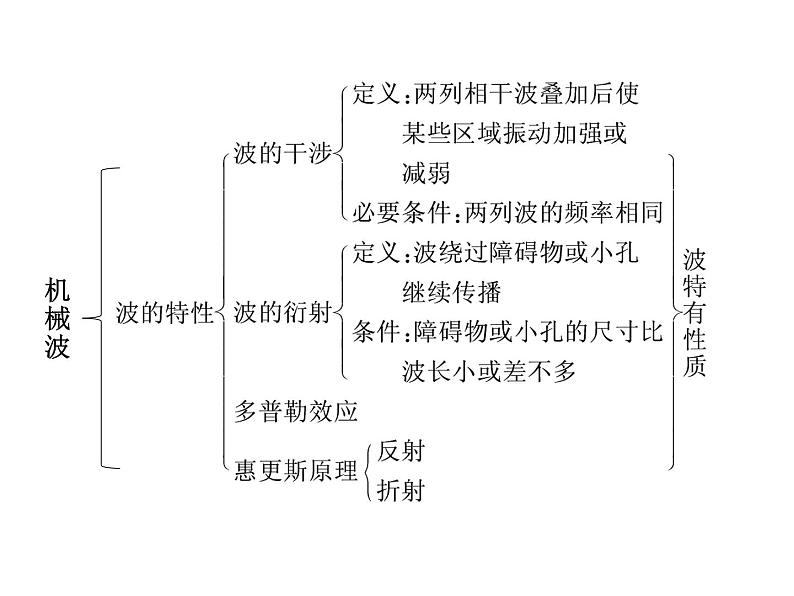 优化方案物理：第12章 本章优化总结 课件（人教版选修3-4）05