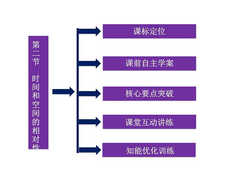 优化方案物理：15.2 时间和空间的相对性 课件（人教版选修3-4）03