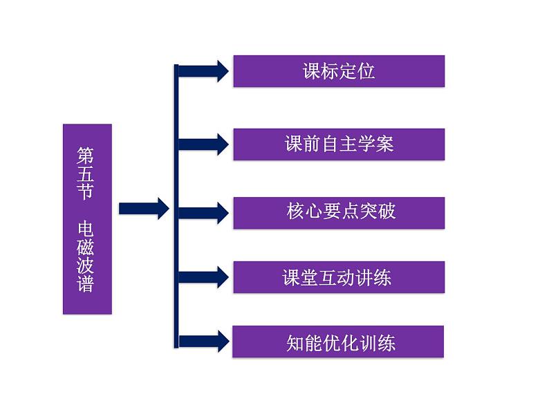 优化方案物理：14.5 电磁波谱 课件（人教版选修3-4）03