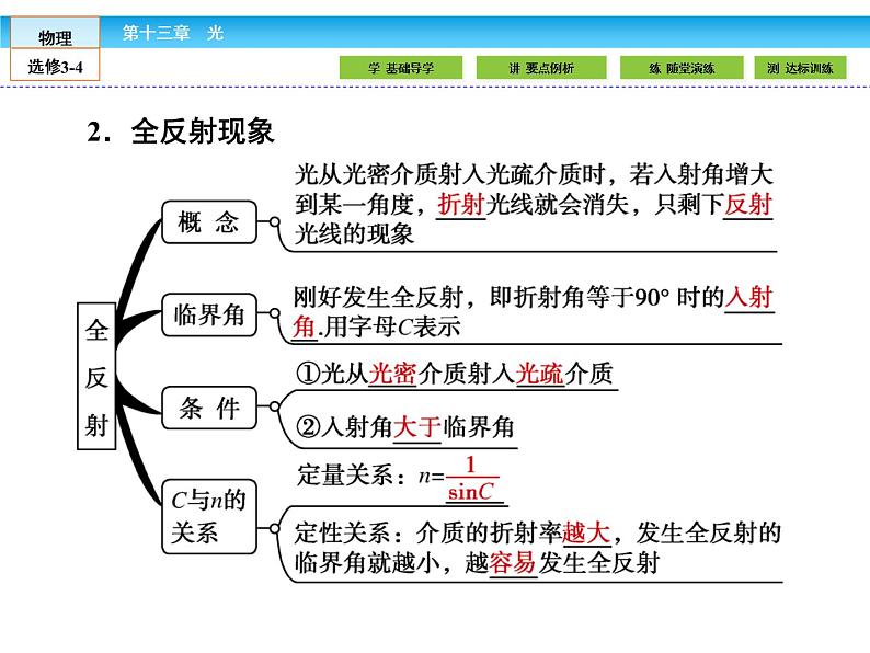 （人教版）高中物理选修3-4课件：13.2全反射06