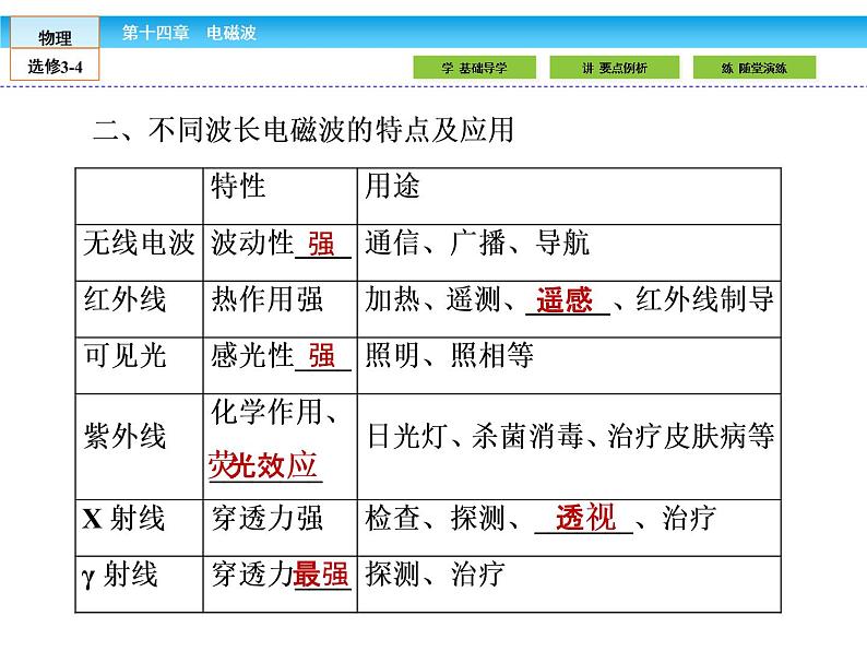 （人教版）高中物理选修3-4课件：14.5电磁波谱05