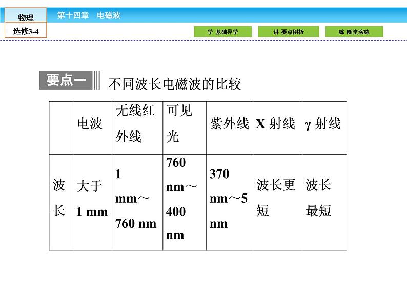 （人教版）高中物理选修3-4课件：14.5电磁波谱08