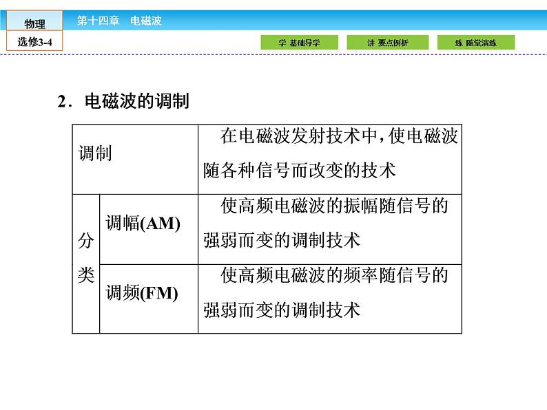 （人教版）高中物理选修3-4课件：14.3-4电磁波的发射和接收 电磁波与信息化社会05