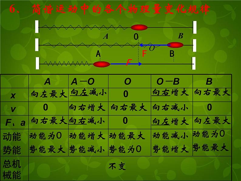 高中物理 11.3简谐运动的回复力和能量课件 新人教版选修3-404