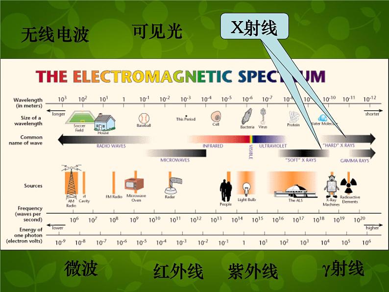 高中物理 14.5电磁波谱课件 新人教版选修3-403