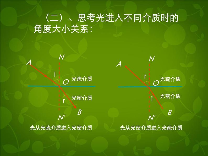 高中物理 13.2全反射课件 新人教版选修3-403