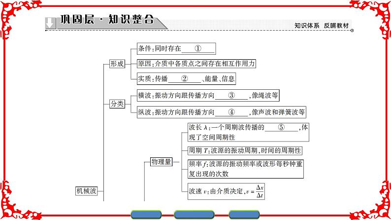 高中物理人教版选修3-4（课件）第十二章 机械波 章末分层突破02