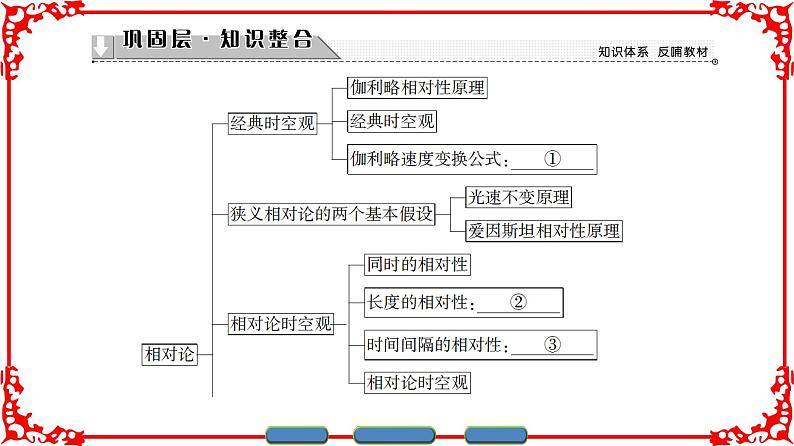 高中物理人教版选修3-4（课件）第十五章 相对论简介 章末分层突破02