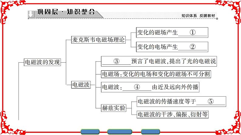 高中物理人教版选修3-4（课件）第十四章 电磁波 章末分层突破02