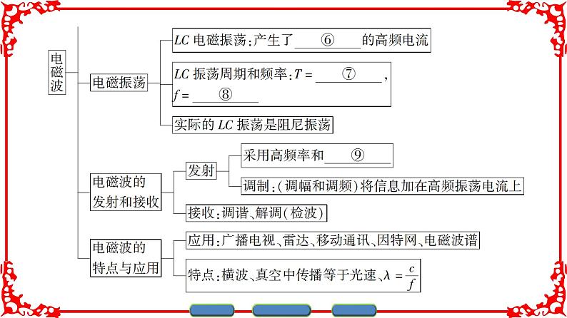 高中物理人教版选修3-4（课件）第十四章 电磁波 章末分层突破03