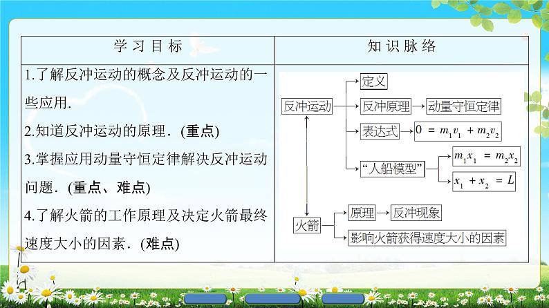 2018版高中物理（人教版）选修3-5同步课件：第16章 5　反冲运动　火箭02