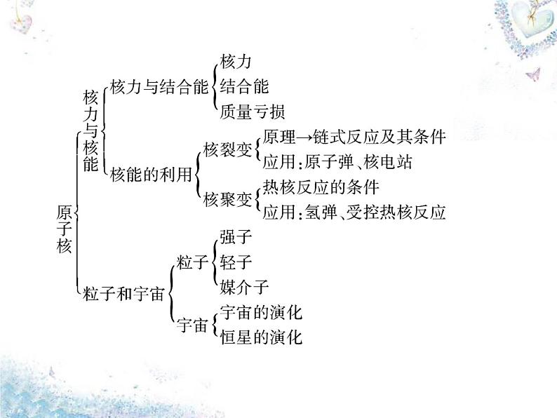 高中物理 第19章 原子核章末小结课件 新人教版选修3-507