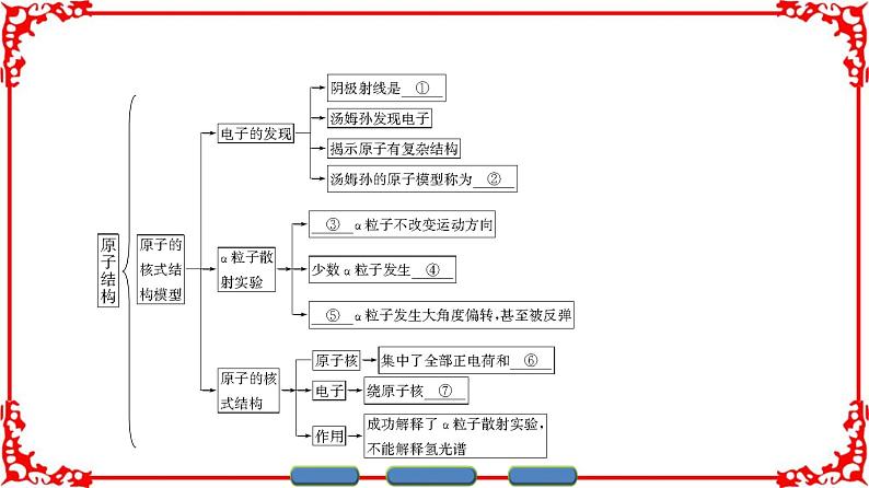 高中物理人教版选修3-5（课件）第十八章 原子结构 章末分层突破02