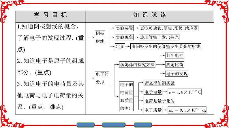 高中物理人教版选修3-5（课件）第十八章 原子结构 1 电子的发现02