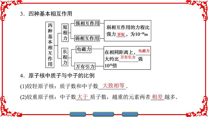 高中物理人教版选修3-5（课件）第十九章 原子核 5 核力与结合能04