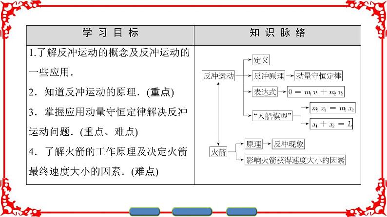 高中物理人教版选修3-5（课件）第十六章 动量守恒定律 5 反冲运动 火箭02