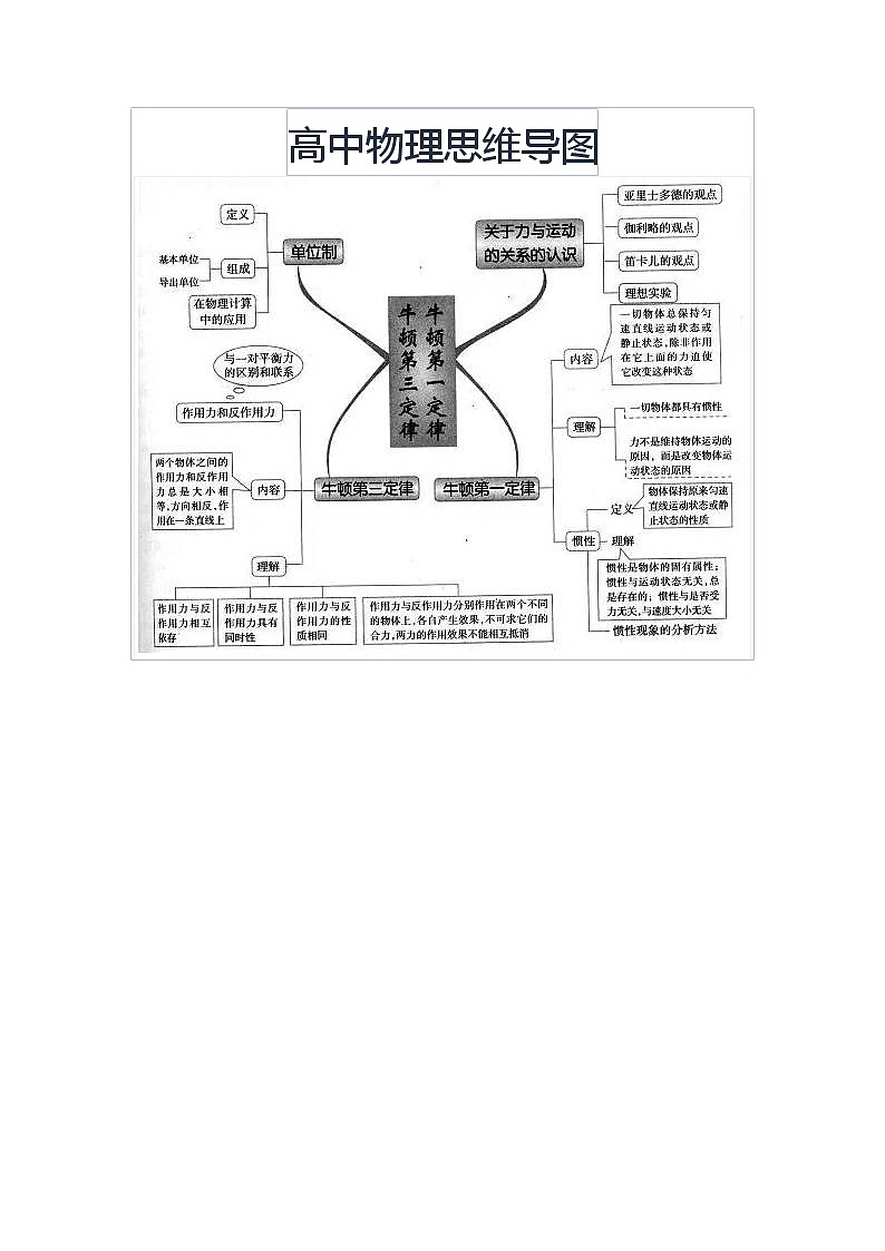 高中物理思维导图(1)01