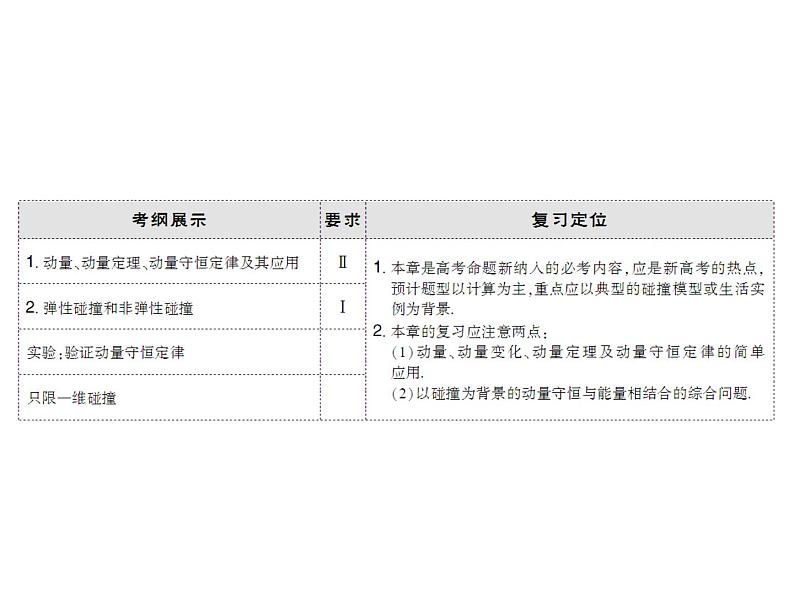 2021高考物理大一轮复习领航课件：第六章　碰撞　动量守恒定律-第1节03