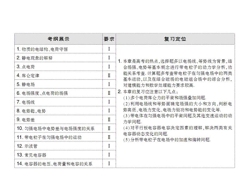 2021高考物理大一轮复习领航课件：第七章　静电场-第1节03