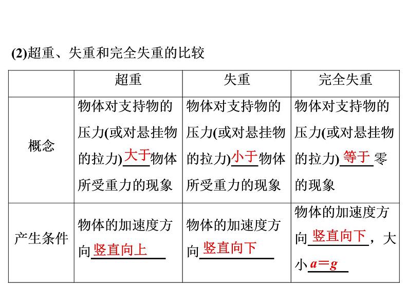 2021高考物理大一轮复习领航课件：第三章　牛顿运动定律-第3节04