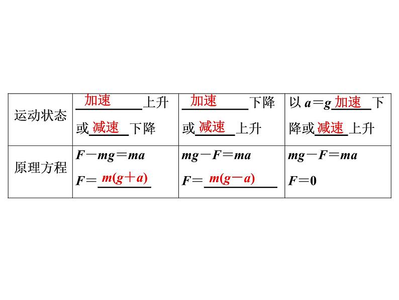 2021高考物理大一轮复习领航课件：第三章　牛顿运动定律-第3节05