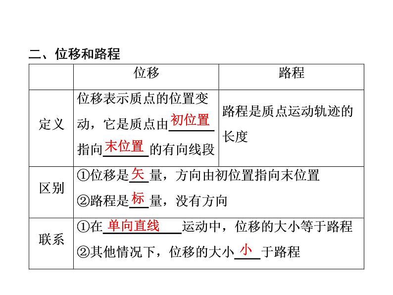 2021高考物理大一轮复习领航课件：第一章　运动的描述　匀变速直线运动-第1节06