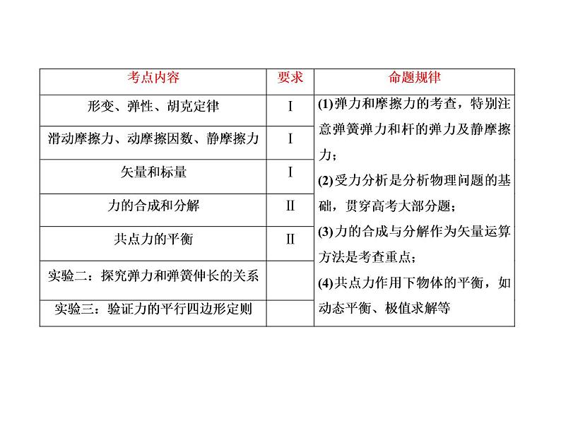 2021高考物理大一轮复习课件：第二单元 相互作用 2-102