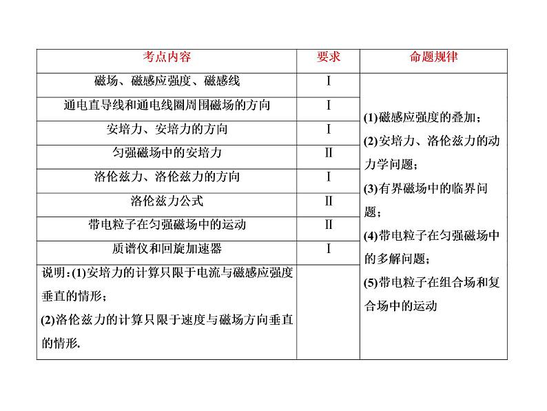 2021高考物理大一轮复习课件：第九单元 磁场 9-1第2页