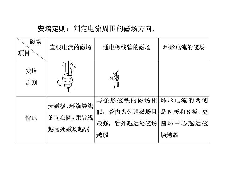 2021高考物理大一轮复习课件：第九单元 磁场 9-1第8页