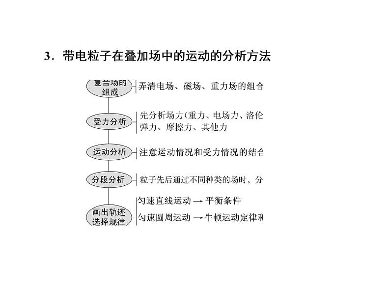 2021高考物理大一轮复习课件：第九单元 磁场 9-506