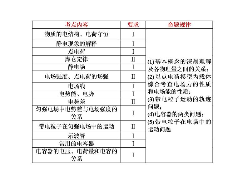 2021高考物理大一轮复习课件：第七单元 电场 7-102