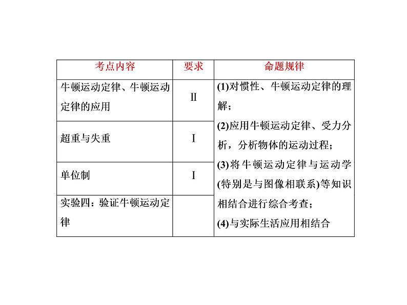 2021高考物理大一轮复习课件：第三单元 牛顿运动定律 3-102