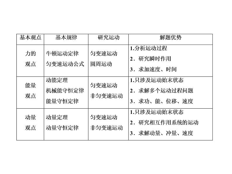 2021高考物理大一轮复习课件：第六单元 动量守恒定律 单元综合604