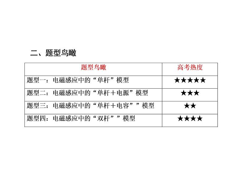 2021高考物理大一轮复习课件：第十单元 电磁感应 单元综合1004