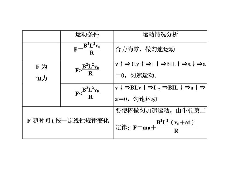 2021高考物理大一轮复习课件：第十单元 电磁感应 单元综合1007