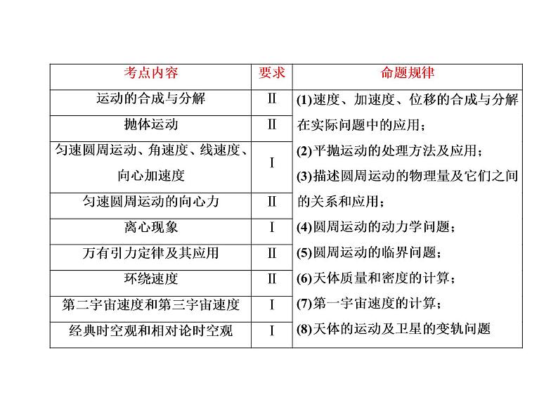 2021高考物理大一轮复习课件：第四单元 曲线运动 4-1第2页