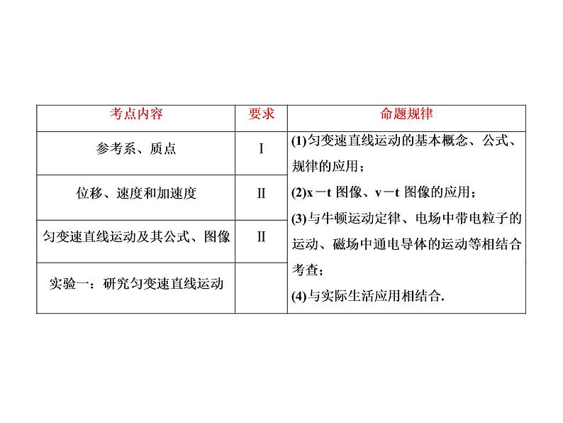 2021高考物理大一轮复习课件：第一单元 匀变速直线运动 1-102