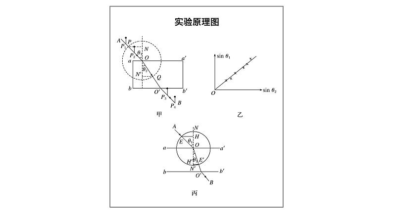 2018版高考物理配套课件：第十一章 实验17 测定玻璃的折射率05