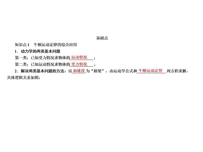 2021高考物理异构异模复习考案撬分法课件：专题三　牛顿运动定律3-205