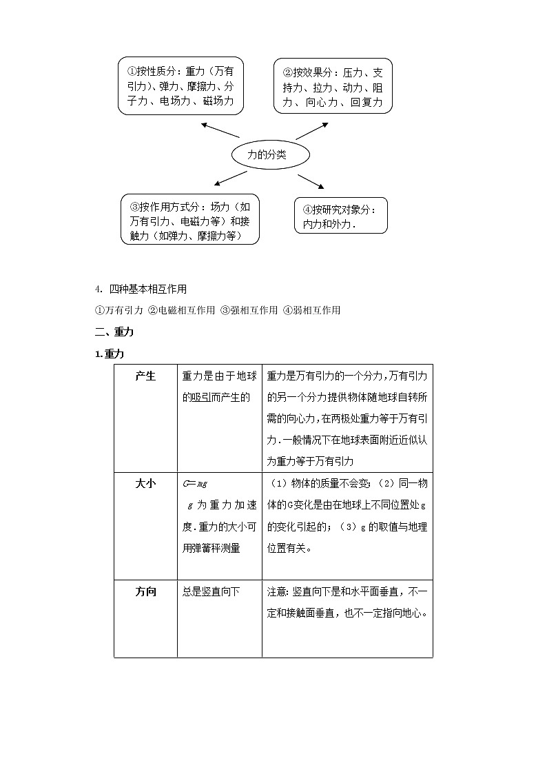 2021届高考物理考前复习大串讲-专题02 相互作用基础知识+查漏补缺 Word版含解析03