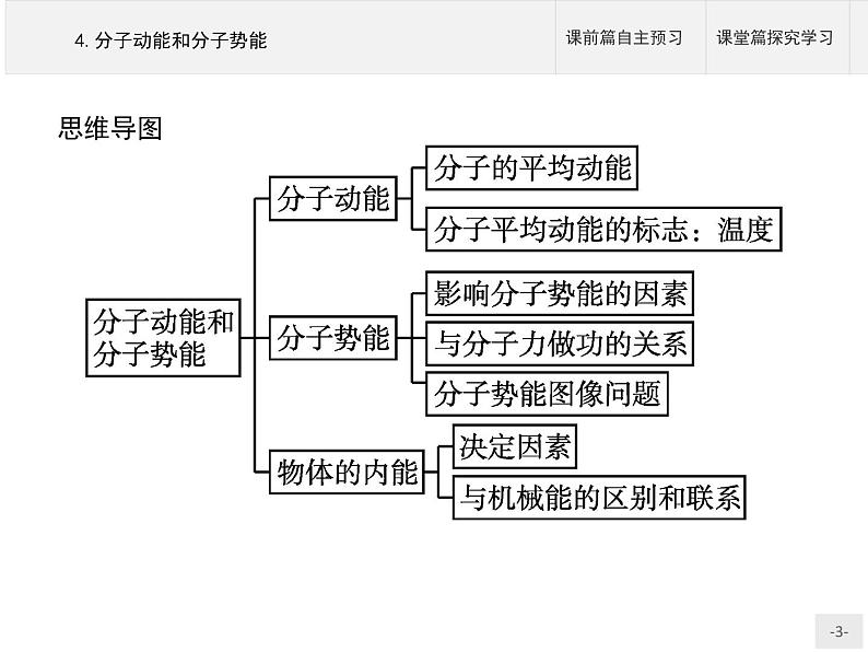 人教版物理选修第三册1.4《分子动能和分子势能》课件03