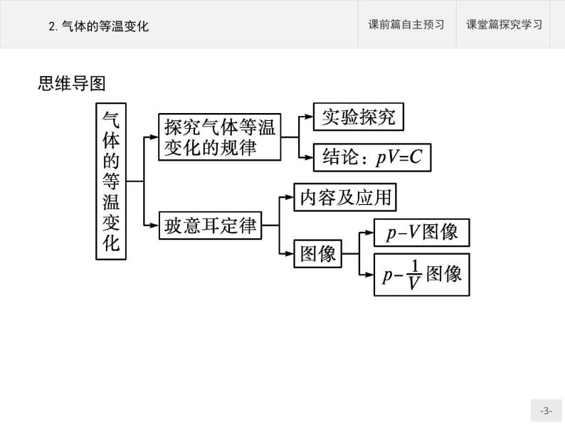 人教版物理选修第三册2.2《气体的等温变化》课件03