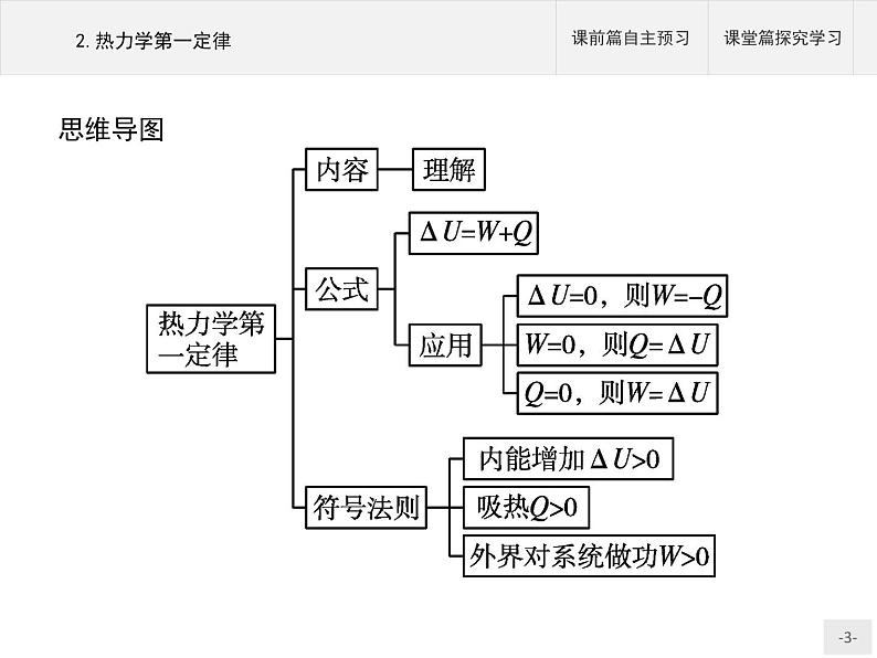 人教版物理选修第三册第三章《热力学第一定律》课件第3页