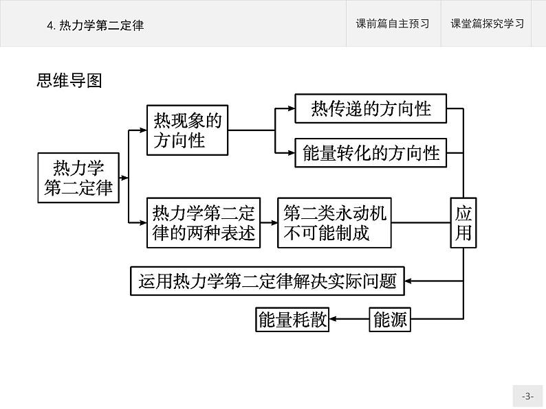 人教版物理选修第三册3.4《热力学第二定律》课件03