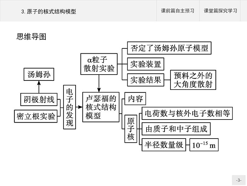 人教版物理选修第三册4.3《原子的核式结构模型》课件03